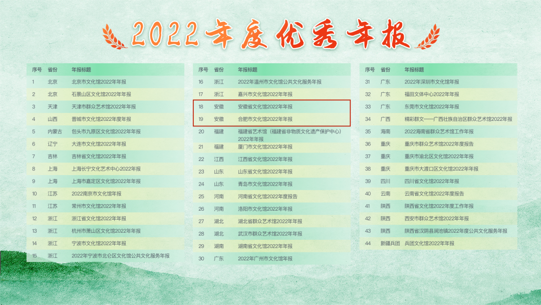 合肥市文化館在2023年中國(guó)文化館年會(huì)中榮登榜單